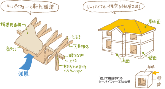 ツーバイフォーの軒先構造 ツーバイフォー住宅（枠組壁工法）